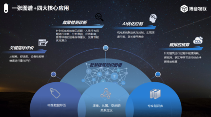 厉害了啊！探秘博彦物联零碳建筑智慧管控系统 如何以智能化实现建筑碳管理的革命